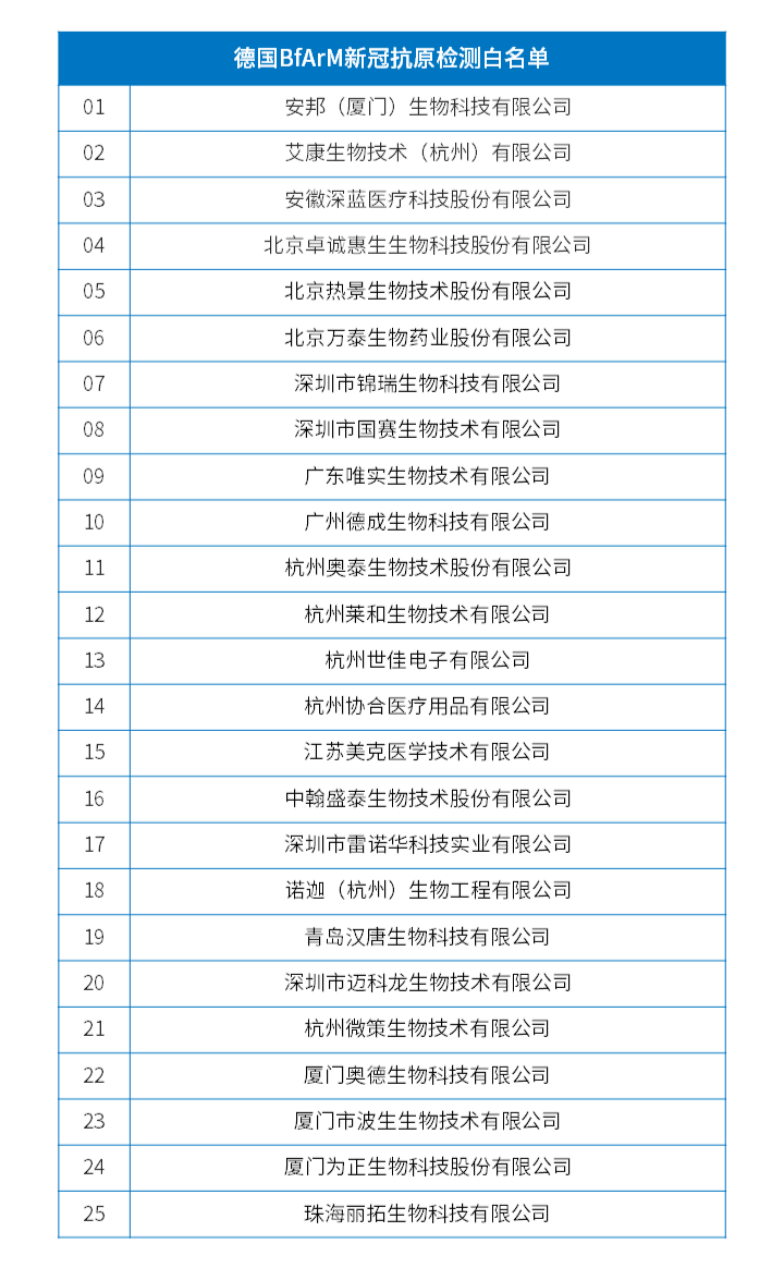 文章配图：2021年终榜 | 英法德澳和WHO最全新冠检测白名单，中国企业哪些上榜？