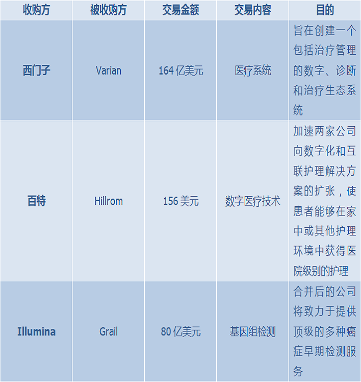文章配图：2021年终榜 | 这些医疗器械公司在2021完成大型商业并购