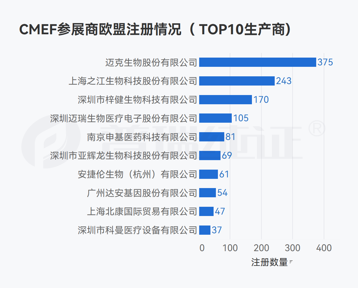 文章配图:我们在CMEF参展器械企业海外注册信息中看到了这些数据变化……