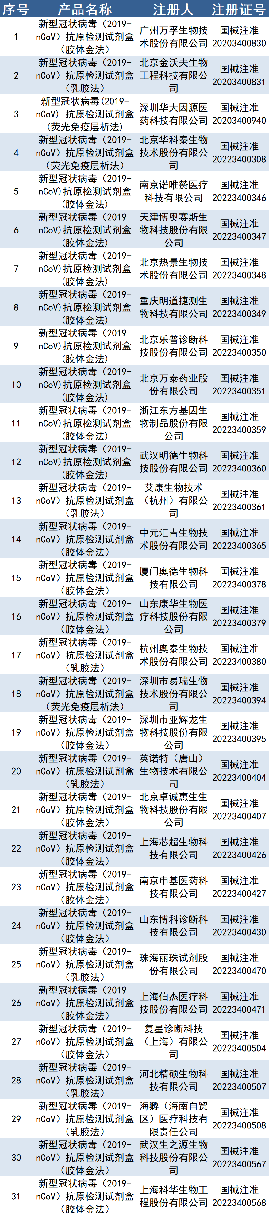 文章配图:关注 | 100+IVD新冠检测产品大汇总!