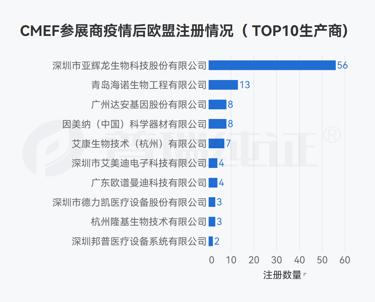 文章配图:我们在CMEF参展器械企业海外注册信息中看到了这些数据变化……