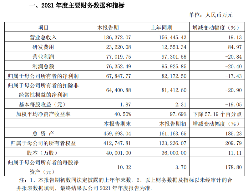 文章配图：IVD企业百亿俱乐部又添一家！13家IVD公司年报业绩大比拼