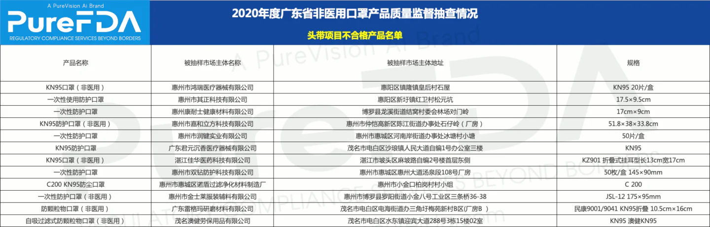 文章配图:重要通告!160家企业被查,174款非医用口罩产品不合格!完整名单见正文!