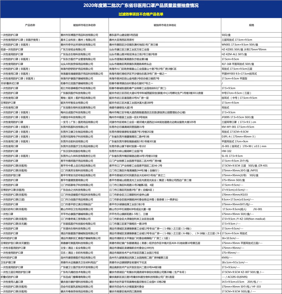 文章配图：【再次抽查】59家企业被查，114批次非医用口罩抽查不合格结果公布，名单见正文！
