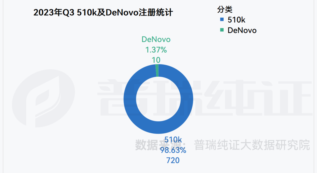 文章配图:数据洞察 I FDA Q3季度注册产品信息盘点及DeNovo产品信息概览