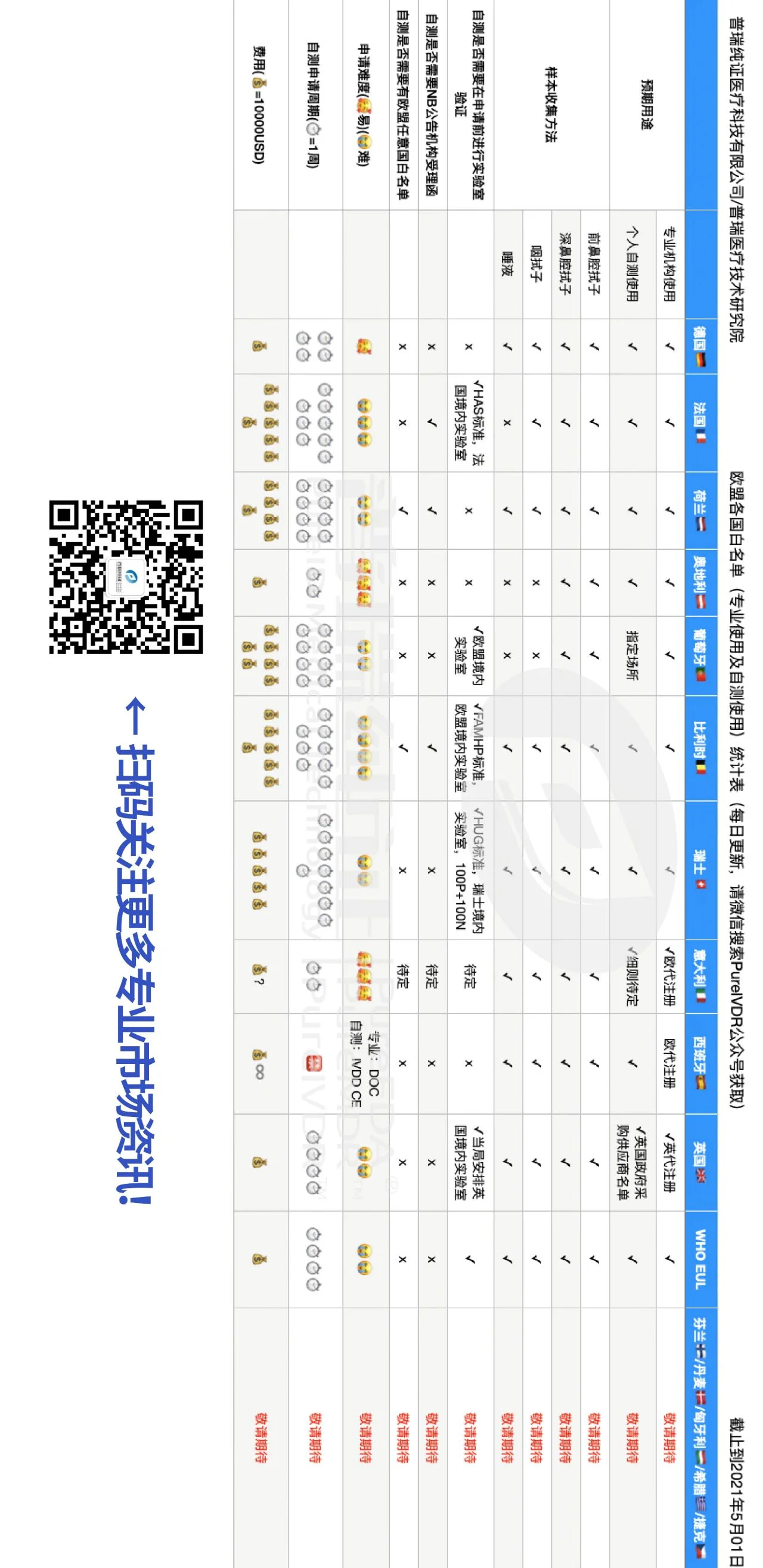 文章配图:【一图读懂】欧盟各国白名单统计表!