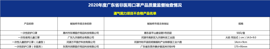 文章配图：【再次抽查】59家企业被查，114批次非医用口罩抽查不合格结果公布，名单见正文！