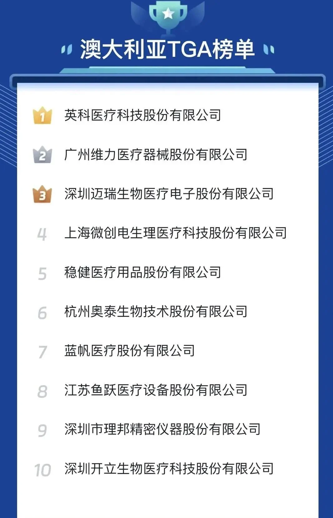 文章配图:国内医疗器械出海指数主榜单&分榜单
