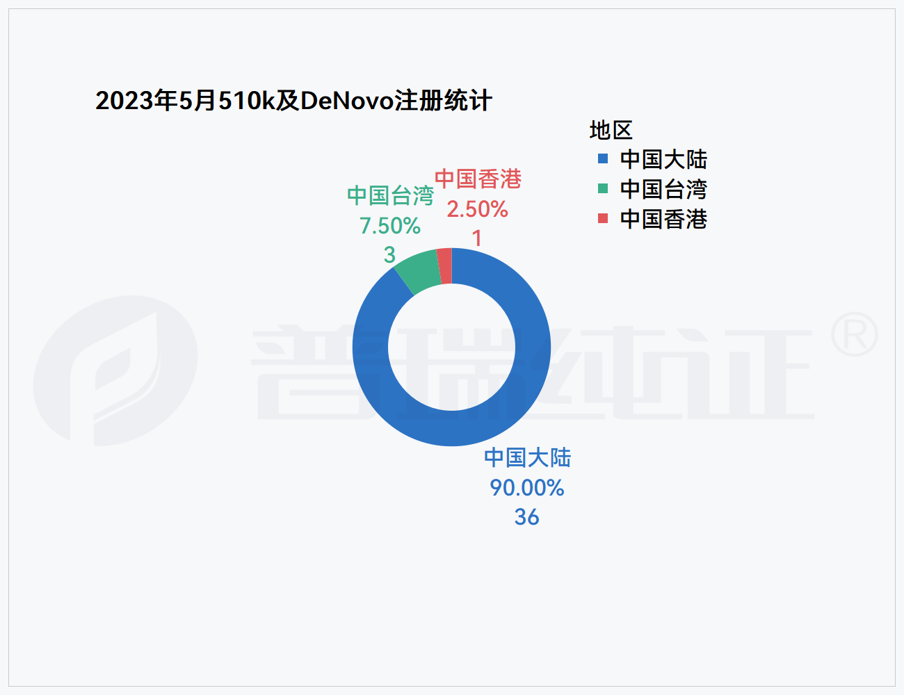 文章配图:GRIP大数据月报 | FDA 5月注册产品信息盘点及DeNovo产品信息概览