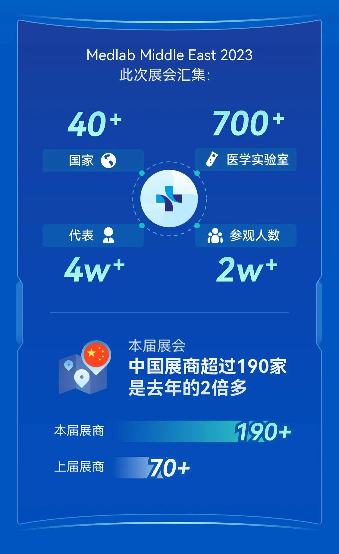 文章配图:超190家参展商!2023 MEDLAB中国展商数据大盘点!