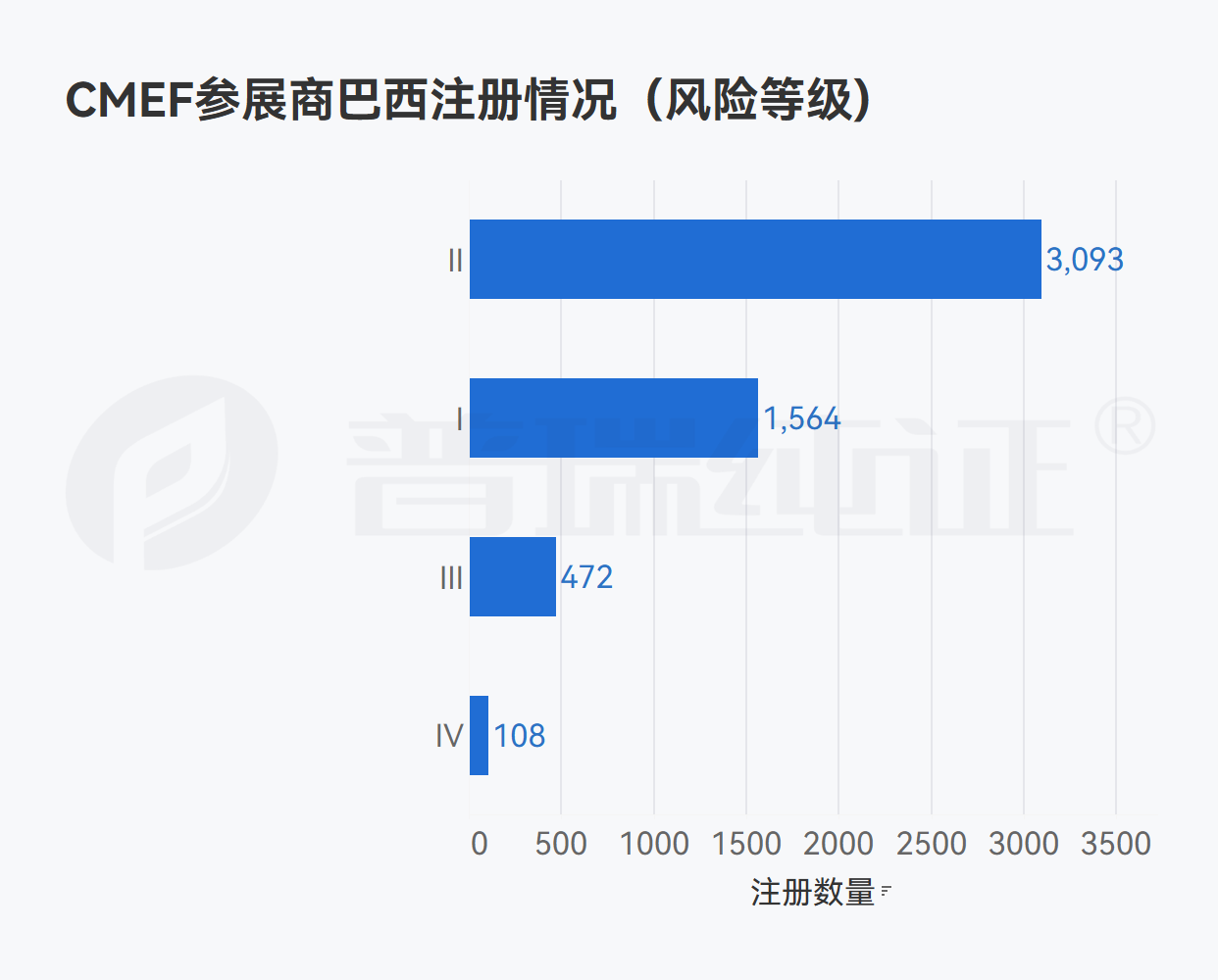 文章配图:我们在CMEF参展器械企业海外注册信息中看到了这些数据变化……