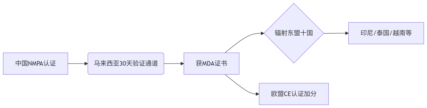 文章配图：跨境快车道启动，中马率先实现医疗器械监管互认