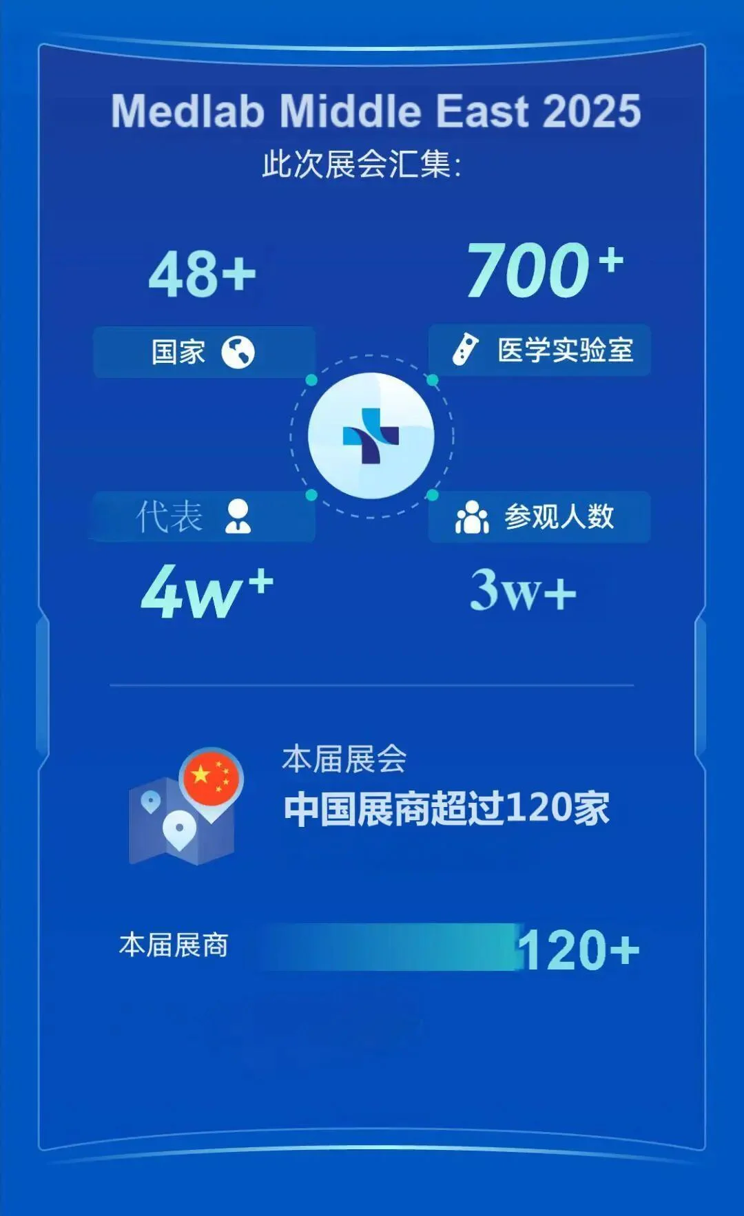 文章配图:360°解析Medlab Middle East 2025参展商名单(附完整全球展商名单)