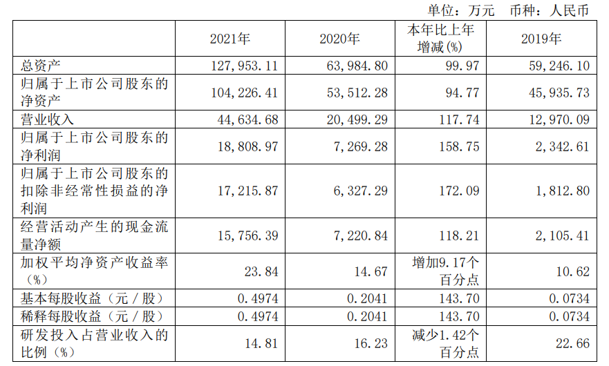 文章配图:最新IVD上市企业2021营收、净利润大盘点