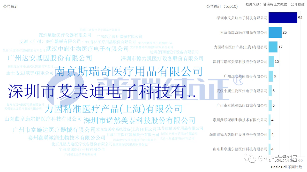 文章配图:这届浙京鲁CMEF参展企业最多,但海外注册领头羊却另有其人?
