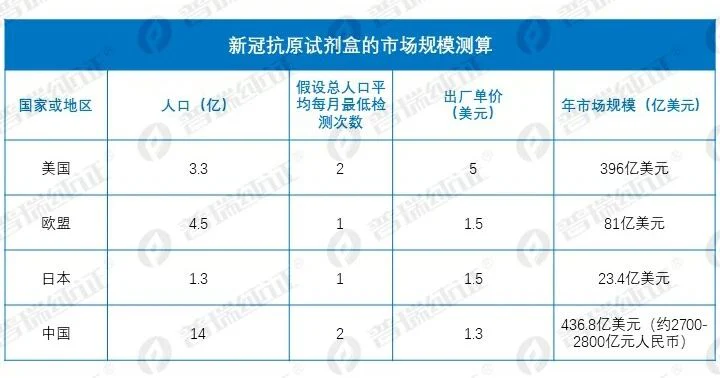 文章配图:新冠抗原检测国内市场到底有多大,3000亿级别市场可期!