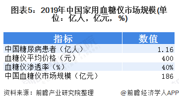 文章配图：2020年中国家用医疗设备行业市场前景分析 健康管理需求引爆家庭医疗设备