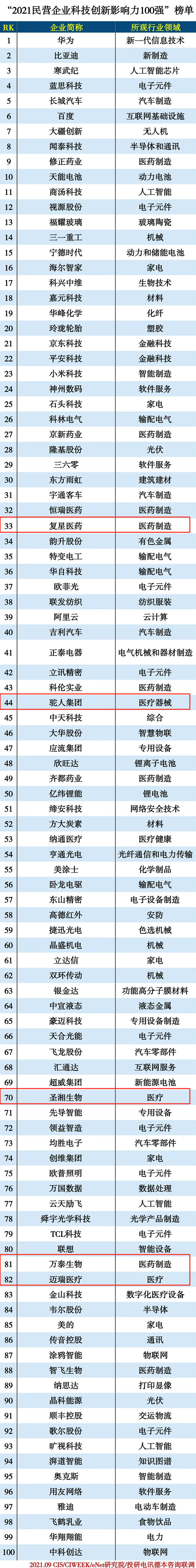文章配图:【优秀】5家IVD相关企业荣登2021民营科技创新100强!