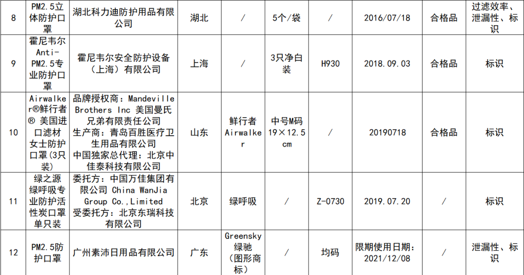 文章配图：【汇总】近期多地公布不合格口罩产品抽查结果，完整名单呈上！