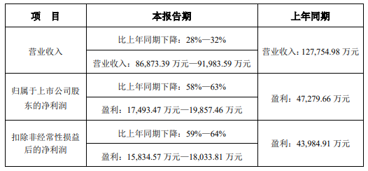 文章配图:管中窥豹:11家IVD企业2021年半年度业绩预告