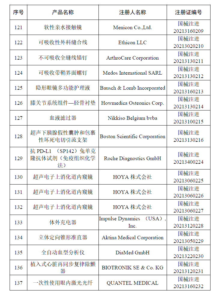 文章配图:国家药监局最新公告:6月共批163个医械产品