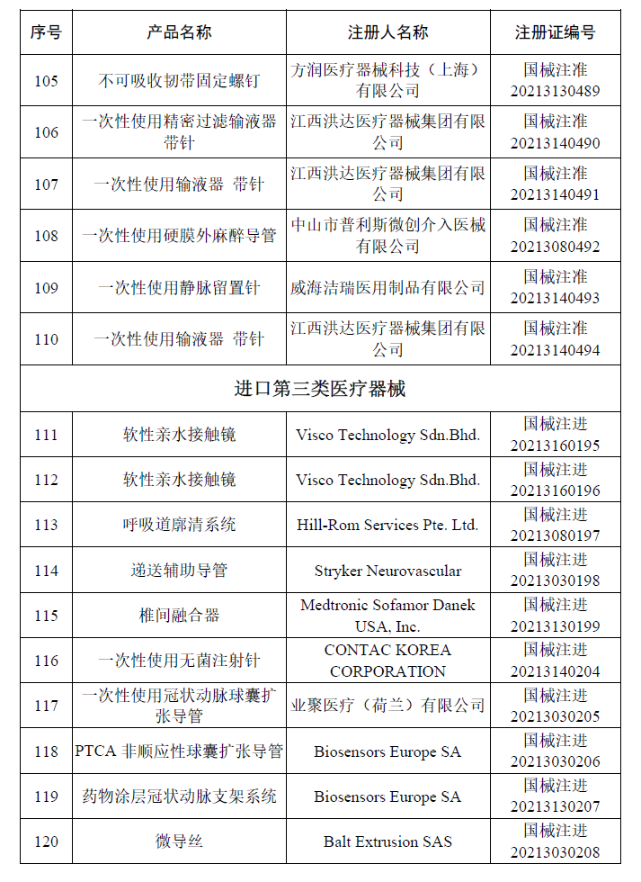 文章配图:国家药监局最新公告:6月共批163个医械产品