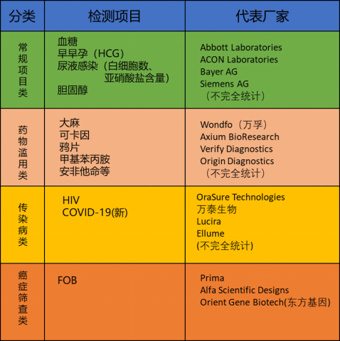 文章配图:发财必读:家庭自检试剂,IVD超级发财蓝海!