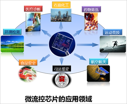 文章配图:【超详细】微流控芯片——注定要被深度产业化的科学技术