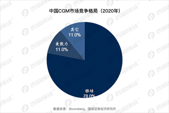 文章配图:突破内卷,国产CGM闯出海难关!