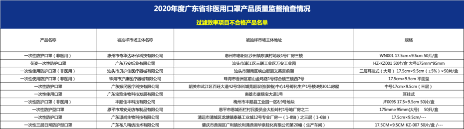 文章配图：【再次抽查】59家企业被查，114批次非医用口罩抽查不合格结果公布，名单见正文！