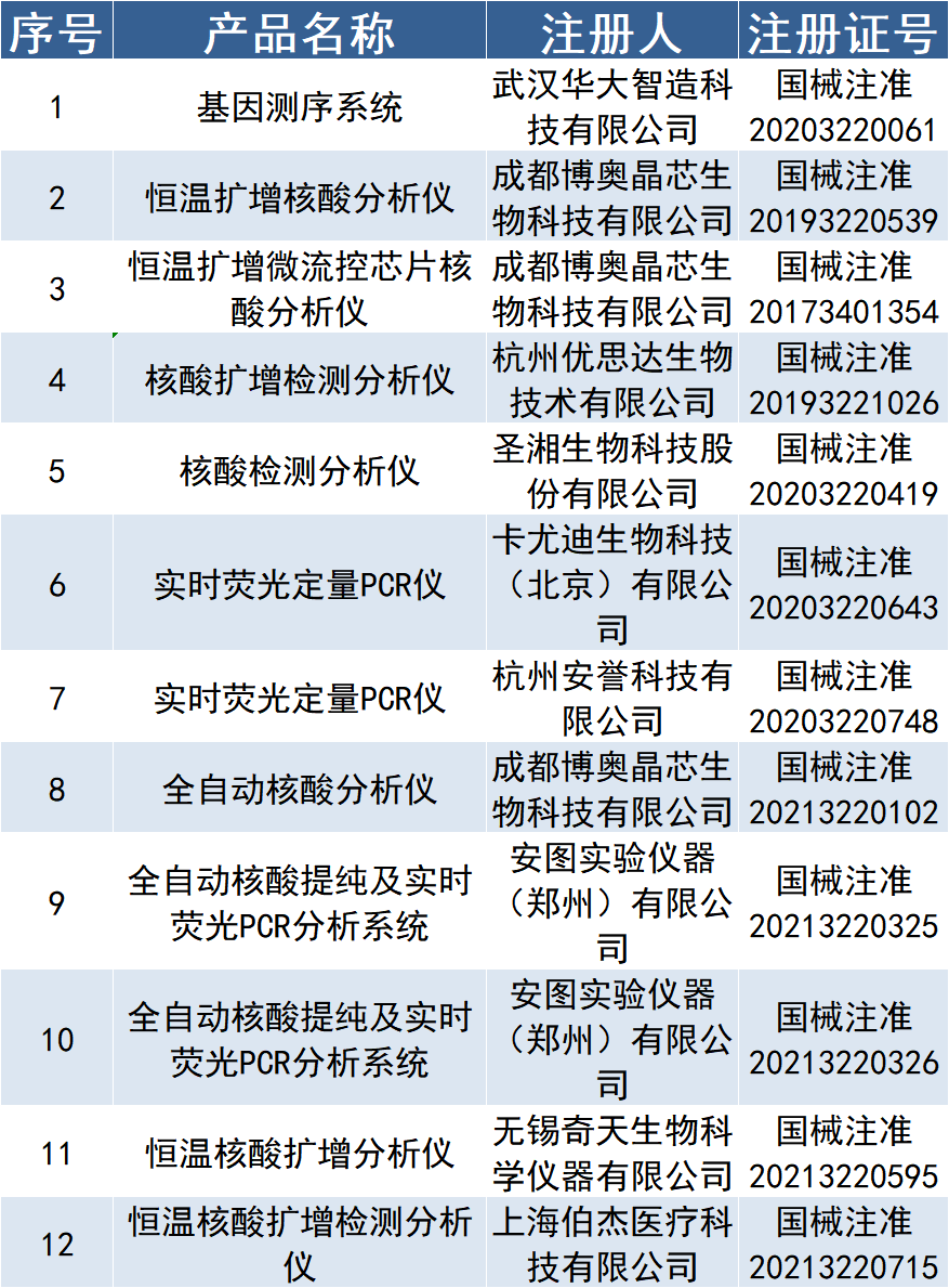 文章配图:关注 | 100+IVD新冠检测产品大汇总!