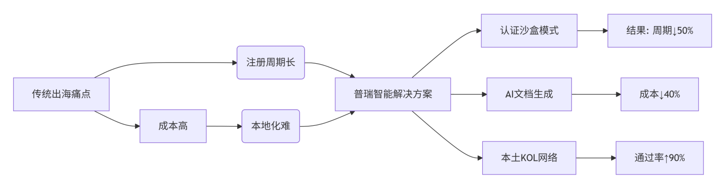 文章配图:普瑞纯证亮相MEDTEC 2025,揭晓东南亚极速注册路径