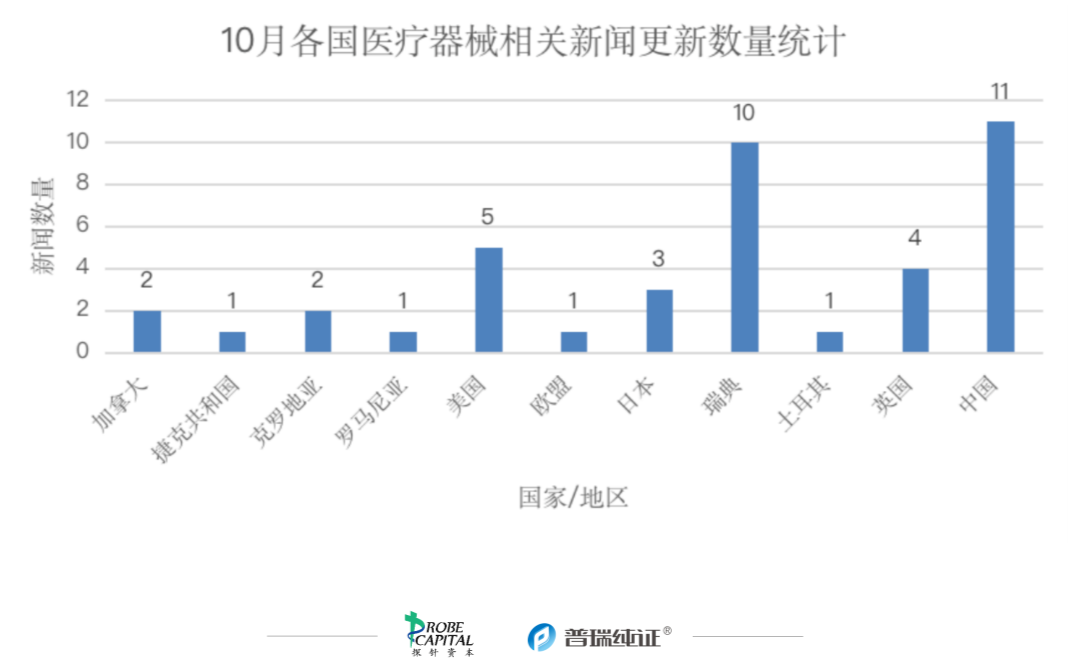 文章配图:行业速报 | 各国医疗器械法规及注册10月动态