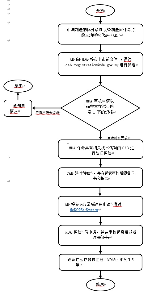 文章配图：中马IVD互认通道今日开放，省级二类证首获马来认可