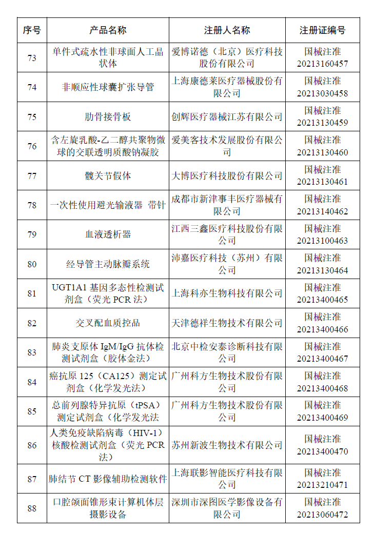 文章配图:国家药监局最新公告:6月共批163个医械产品