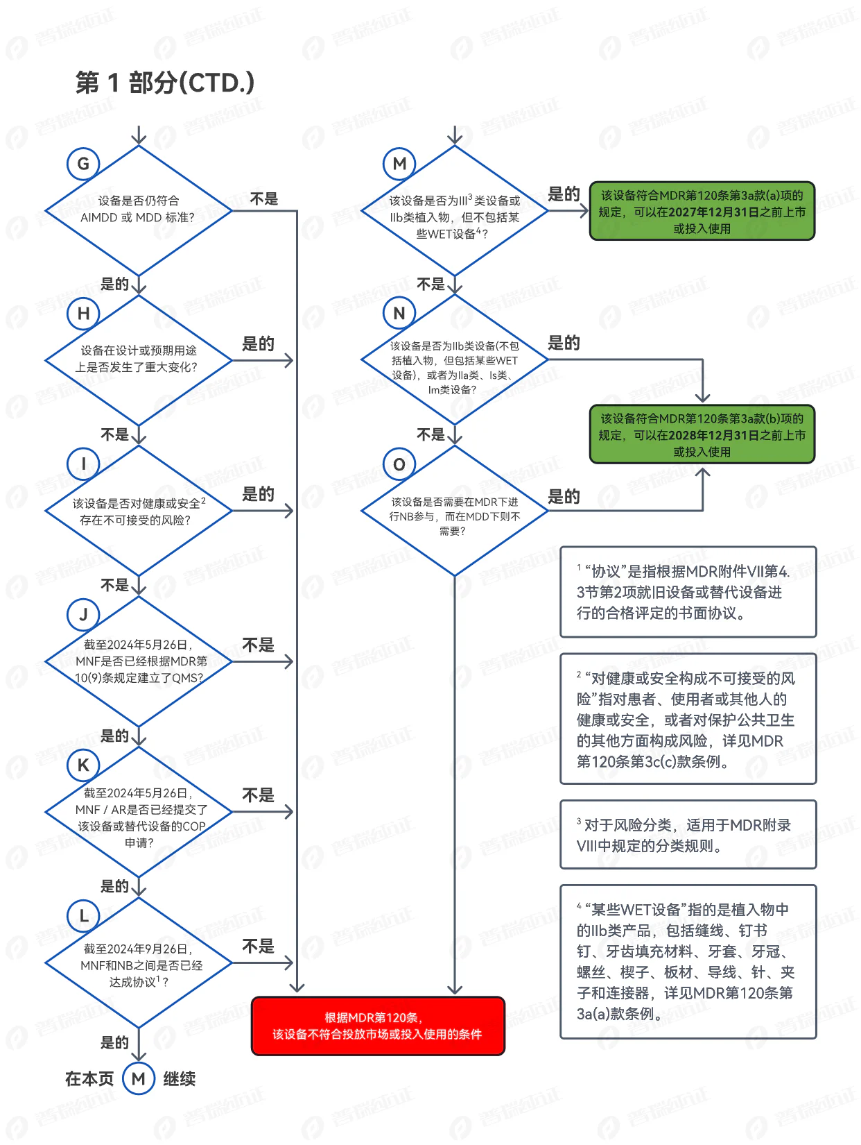 文章配图:快讯 | MDCG发布产品是否属于MDR过渡期延长范围判断流程图