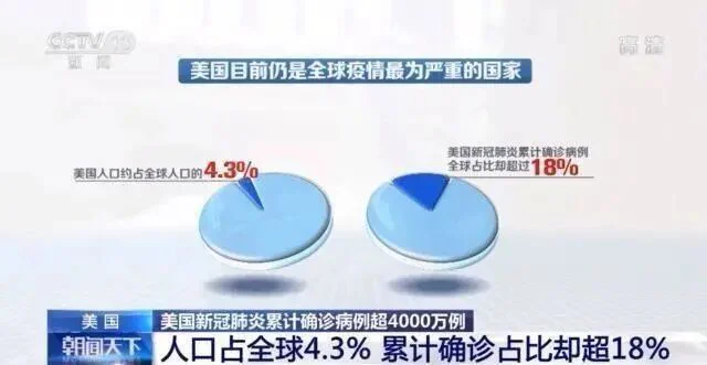 文章配图:美国新冠确诊病例破4000万!然而民众却表示:放控?放什么控?我们要旅游!
