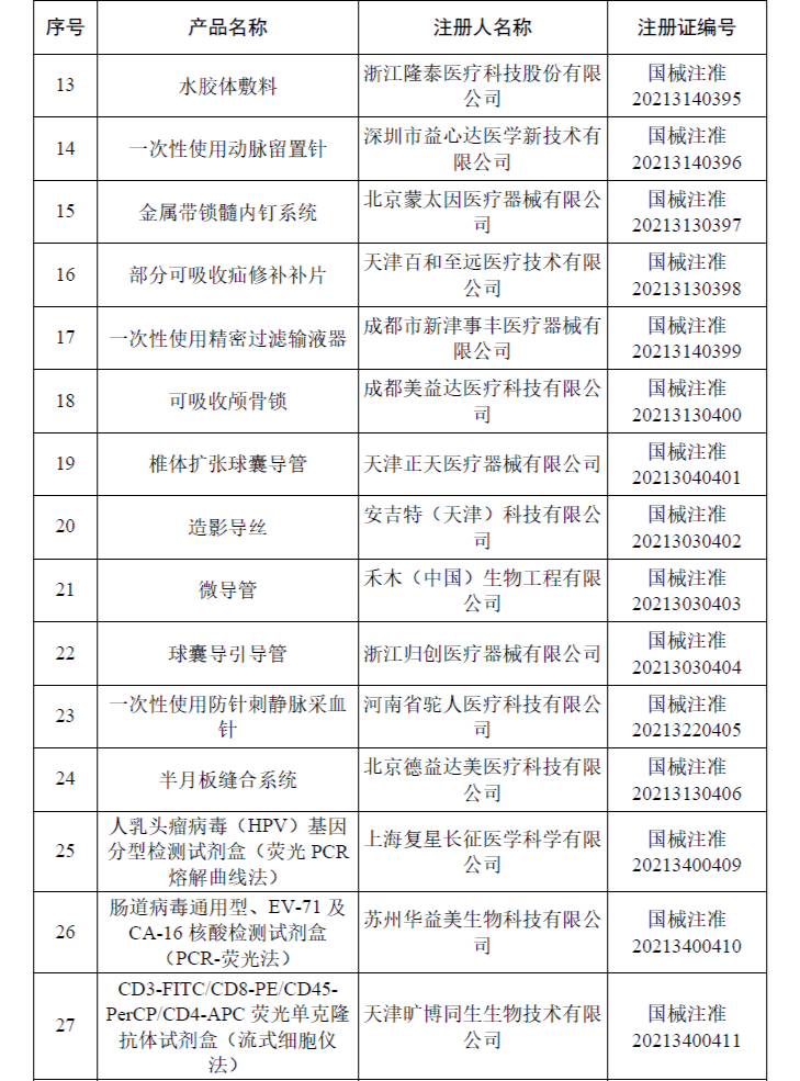 文章配图:国家药监局最新公告:6月共批163个医械产品