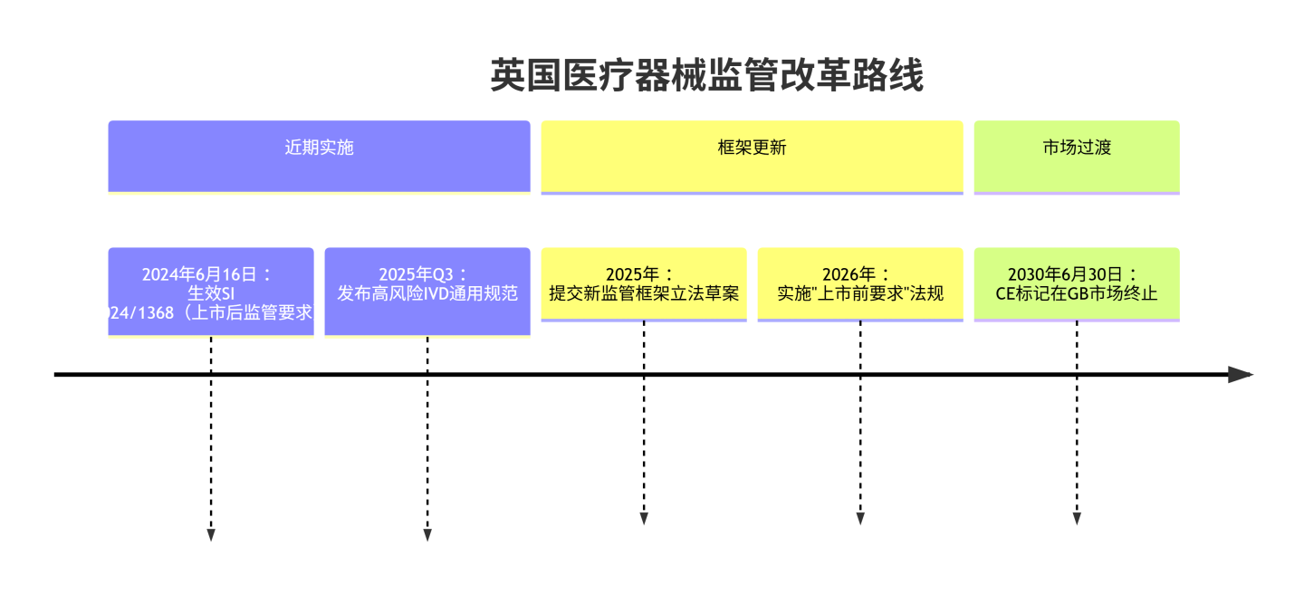 文章配图：MHRA政策更新：四项归化欧盟医疗器械法律不再自动失效