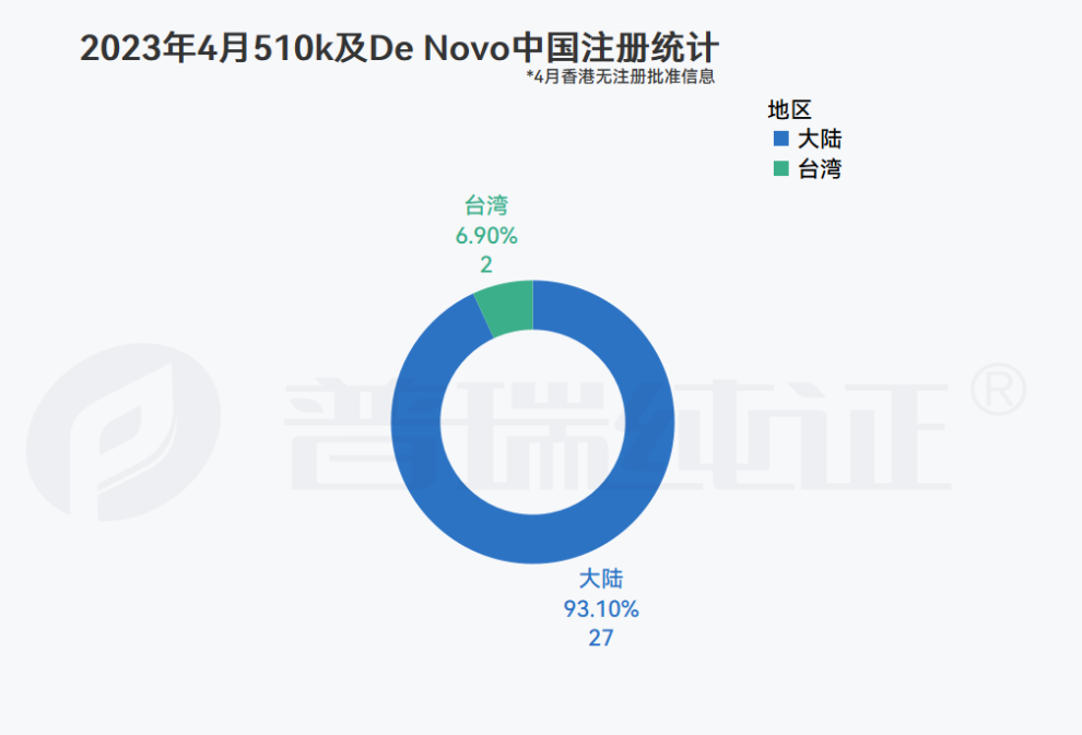 文章配图:GRIP大数据月报 | FDA 4月注册产品信息盘点及DeNovo产品信息概览