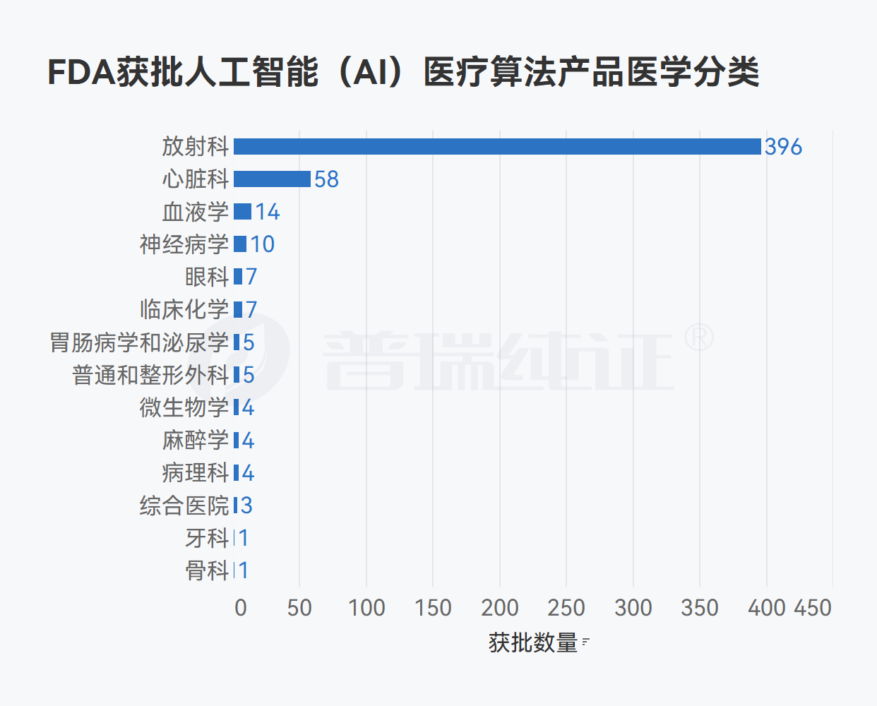 文章配图:500+ 医疗AI产品获批FDA,数字赋能下,产品监管方式将如何迭代?