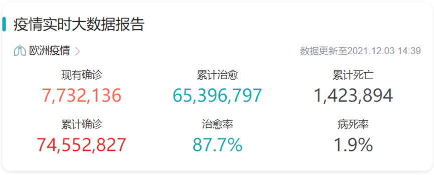 文章配图:【新冠疫情每周海外播报】欧洲疫情大流行;新变种造成全球防疫新困难!