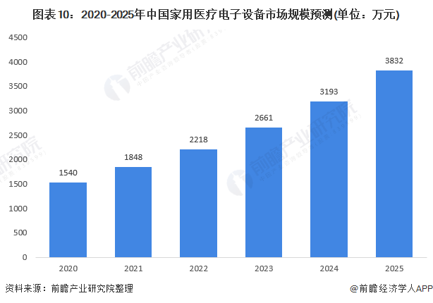 文章配图：2020年中国家用医疗设备行业市场前景分析 健康管理需求引爆家庭医疗设备