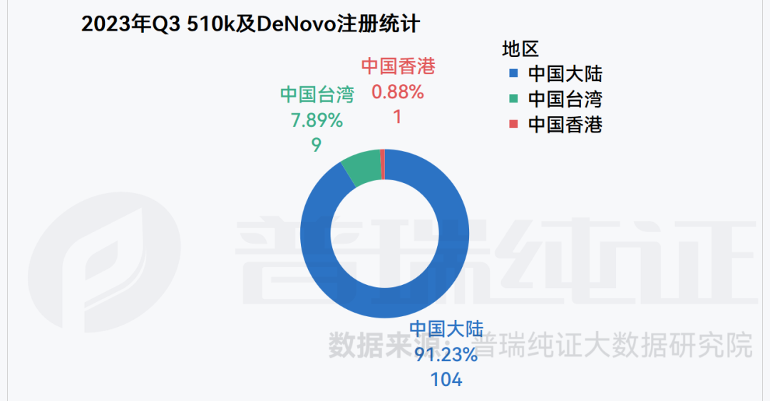 文章配图:数据洞察 I FDA Q3季度注册产品信息盘点及DeNovo产品信息概览