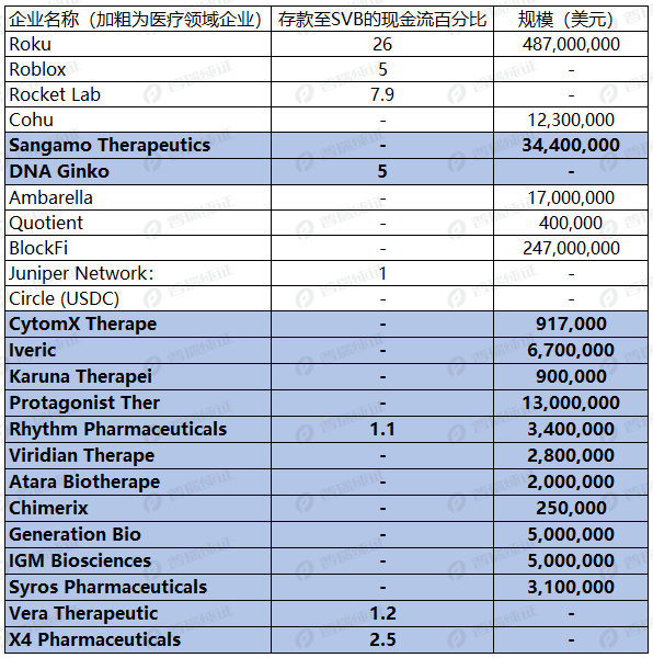 文章配图:持续增加!已有15家医疗科技企业现金存款受硅谷银行破产事件波及