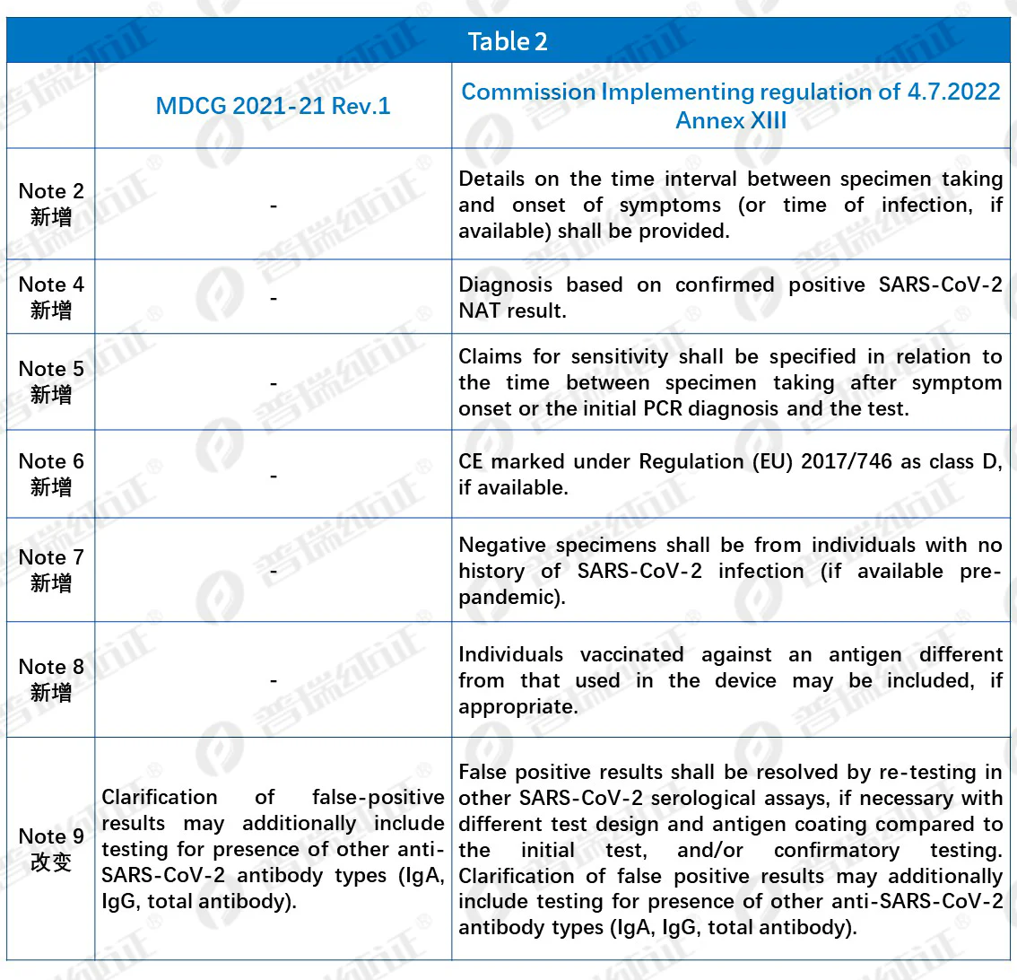 文章配图:法规解读 | 针对新冠试剂,CS指南与MDCG 2021-21 Rev.1的详细对比!