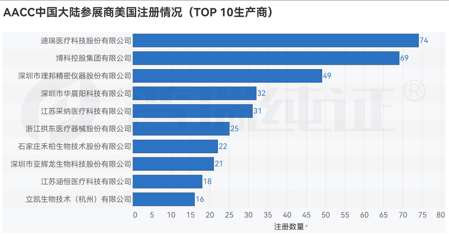 文章配图:数据观点 | 即将参加2023 AACC的大陆参展商海外布局如何?