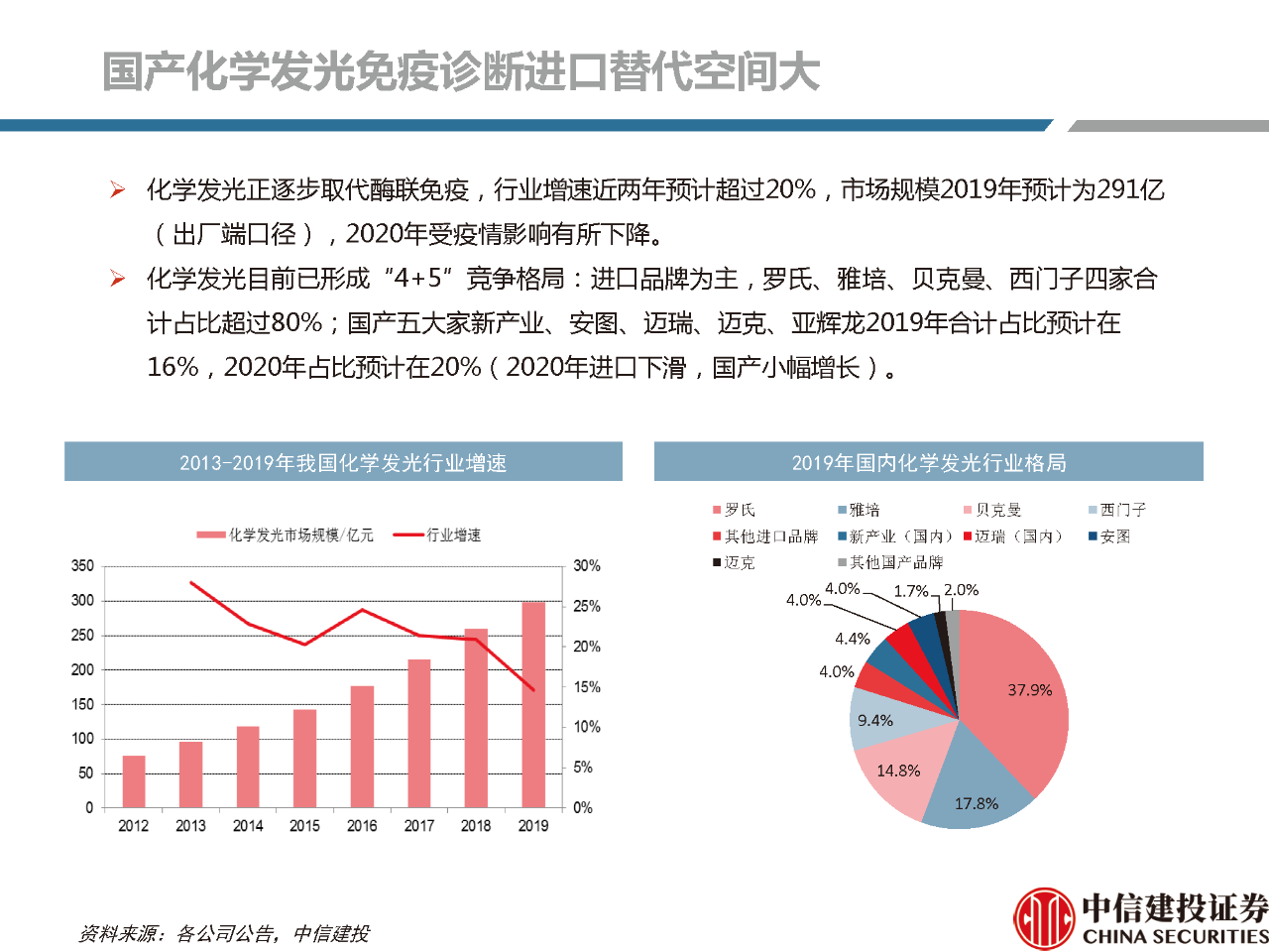 文章配图:【推荐】2021年体外诊断行业分析研究报告!