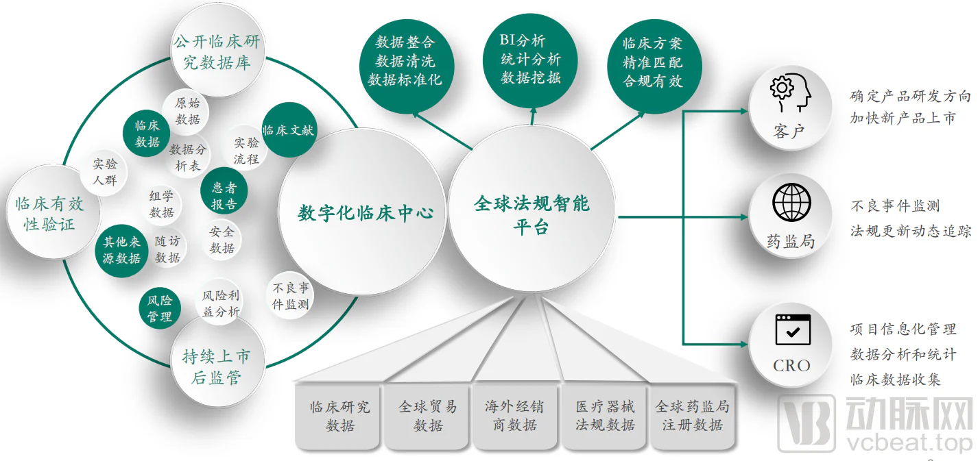 文章配图：动脉网独家采访 | 普瑞纯证：SaaS平台型医疗器械CRO，助力中国医疗企业产品成功出海
