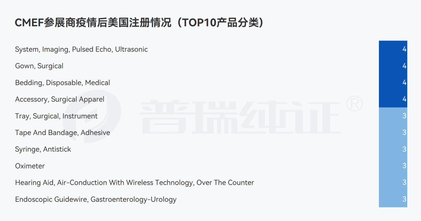文章配图:我们在CMEF参展器械企业海外注册信息中看到了这些数据变化……